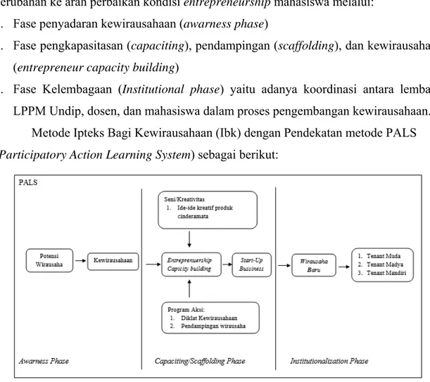 Gambar 1. Metode PALS (Participatory Action Learning System) 