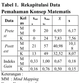 Tabel 1.  Rekapitulasi Data  Pemahaman Konsep Matematis