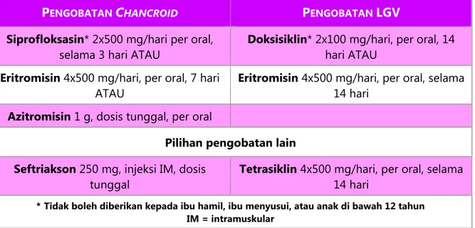 Tabel  6. Pengobatan bubo inguinal ditujukan pada chancroid  dan limfogranuloma  venereum (LGV) 