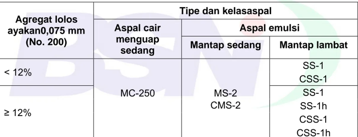 Tabel 2 - Pemilihan tipe dan kelas aspal cair dan aspal emulsi 