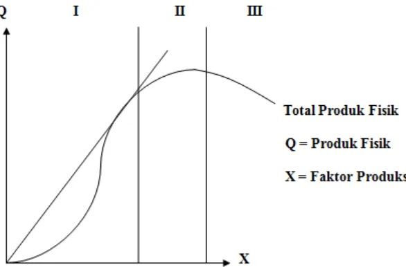 Gambar 1  Kurva fungsi produksi 