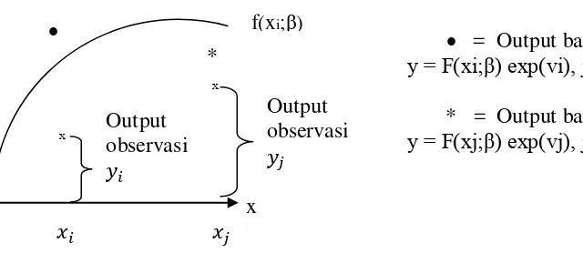 Gambar 2  Fungsi produksi stochastic frontier 