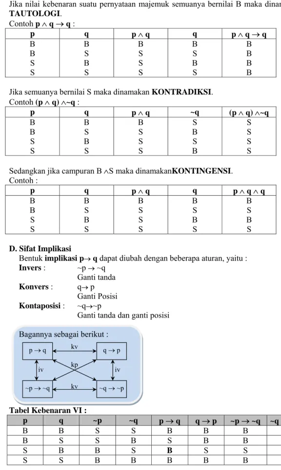 Tabel Kebenaran VI :  p  q  ~p  ~q  p → q  q → p  ~p → ~q  ~q →~ p B B S  S B B  B  B  B S S B S B  B  S  S B B S B  S S B  S S B B B B  B  B p → q ~p → ~q q → p ~q → ~piv kp kv kv iv 