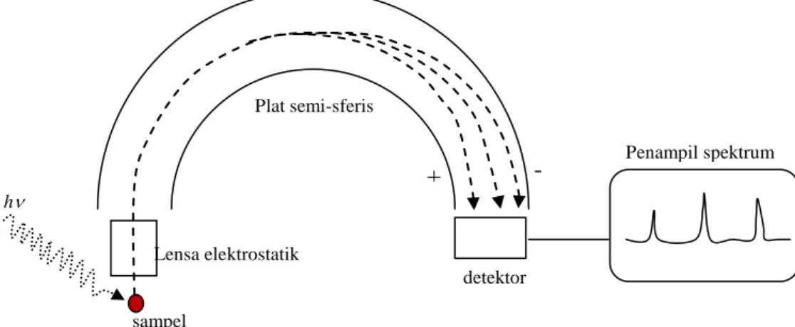 Gambar  4.9  prinsip  kerja  spektrometer  fotoelektron.    Sampel  ditembaki  dengan  foton  berenergi  tertentu