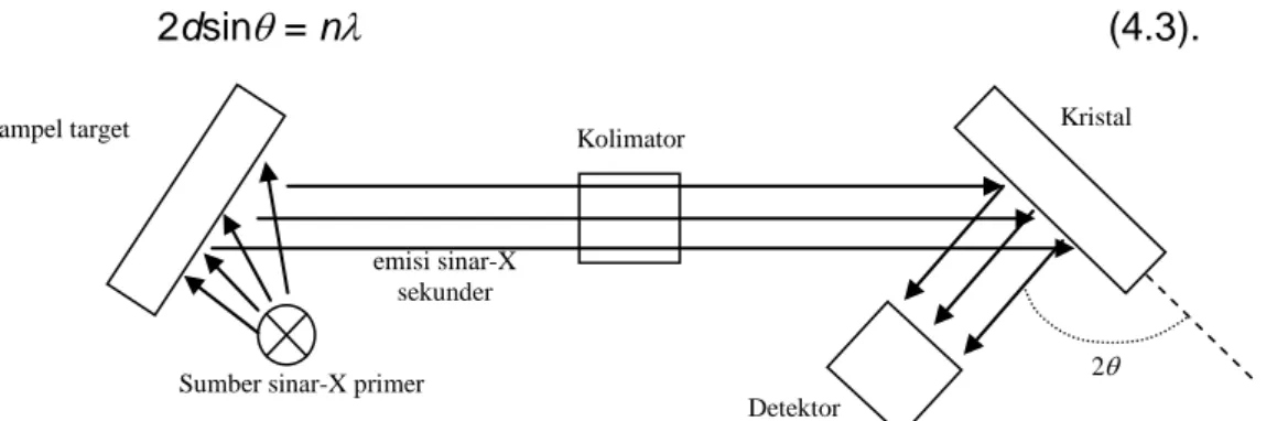 Gambar 4.5 skema spektrometer sinar-X fluoresensi. Difraksi Brrag digunakan untuk  menentukan sinar-X fluoresensi (sekunder)