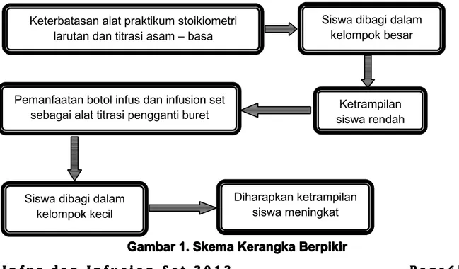 Gambar 1. 1. 1. 1. Skema Skema Skema Skema Kerangka Kerangka Kerangka Kerangka Berpikir Berpikir Berpikir BerpikirKeterbatasan alat praktikum stoikiometri