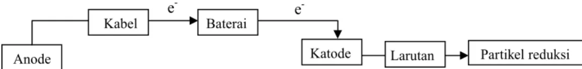 Gambar 1.8  Pola 1: Pola Pikir Siswa mengenai Aliran Elektron pada Sel Elektrolisis Pola 2 (Dua)