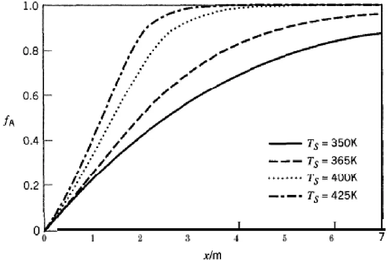 Figure 15 5 Effect of wall temperature (Ts) on Figure 15.5  Effect of wall temperature  (Ts)  on 