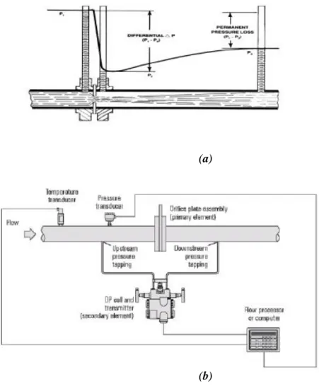 Gambar 1.1 (a), System Orifice Meter (b) Skematik 