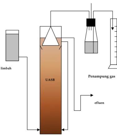 Gambar 2. Produksi biogas dengan UASB untuk SBTS  dan SBDS. Keterangan: (A) Produksi kumulatif biogas,  (B) Laju produksi biogas