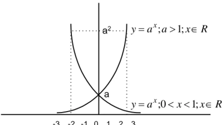Grafik fungsi logaritma tidak memiliki titik potong pada sumbu y dan tidak  memiliki nilai ekstrim