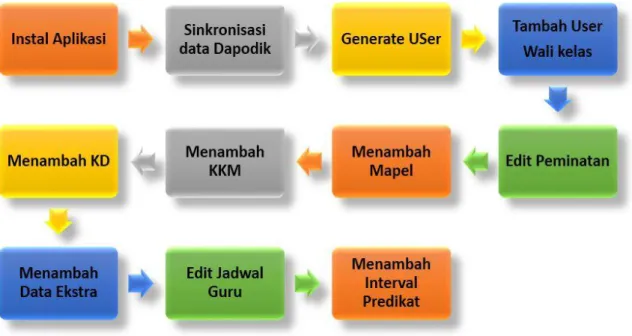 Gambar 1 : Alur Langkah Kerja Admin