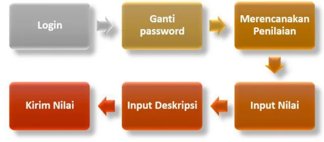 Gambar 2 : Alur Langkah Input Nilai Guru