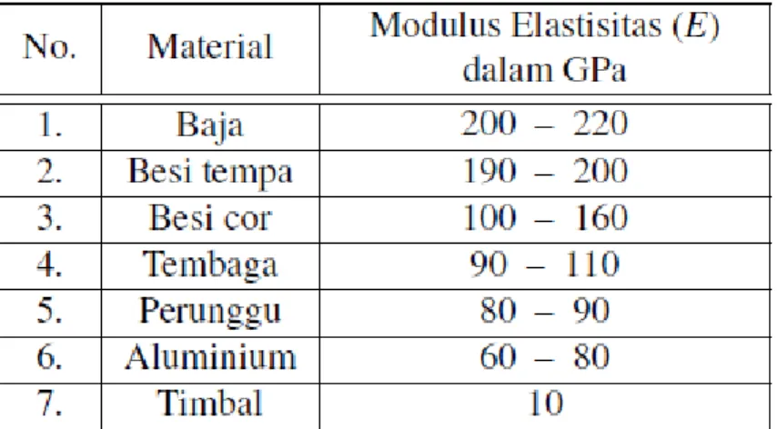 Tabel 1.1: Harga E (modulus elastisitas) dari berbagai material. 