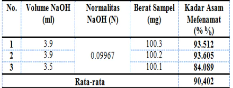 Tabel   2  Penetapan   Kadar   Asam Mefenamat   dengan   Spektrofotometer   UV pada   = 284 nmʎ