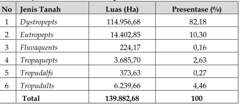 Tabel 4. Jenis Tanah di Wilayah KPHL Laiwoi 