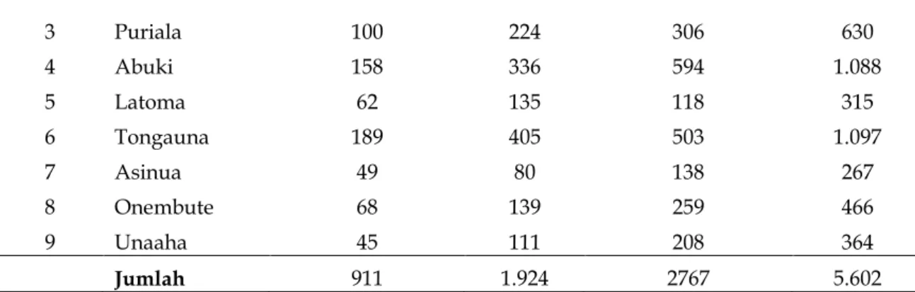 Tabel 12 menunjukan bahwa jumlah penduduk miskin di KPHL Laiwoi  sebanyak  5.602  jiwa