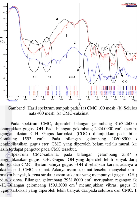 Gambar 5  Hasil spektrum tumpuk pada: (a) CMC 100 mesh, (b) Selulosa  nata 400 mesh, (c) CMC-suksinat 