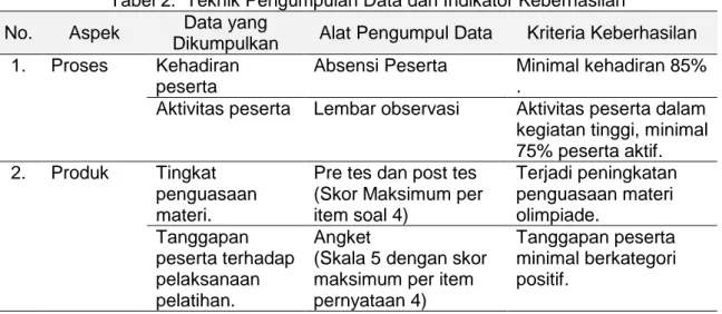Tabel 2.  Teknik Pengumpulan Data dan Indikator Keberhasilan  No.  Aspek  Data yang 
