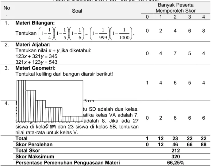 Tabel 5. Distribusi Skor Post Test per Item Soal  No .  Soal  Banyak Peserta   Memperoleh Skor  0  1  2  3  4  1