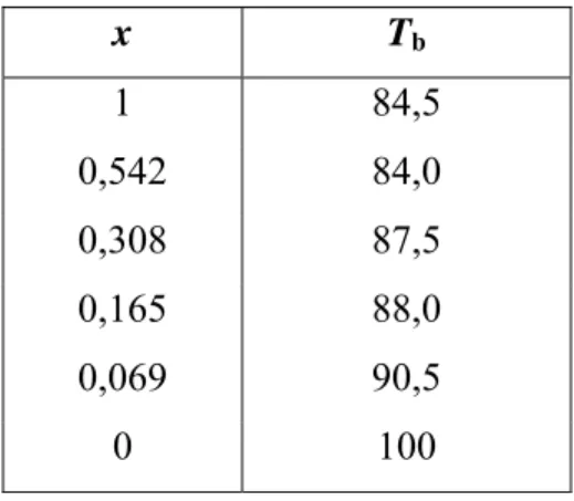 Tabel 1. Variasi Titik Didih (T b ) Sistem Biner Etanol-Air pada Berbagai Fraksimol                      Etanol (x) 