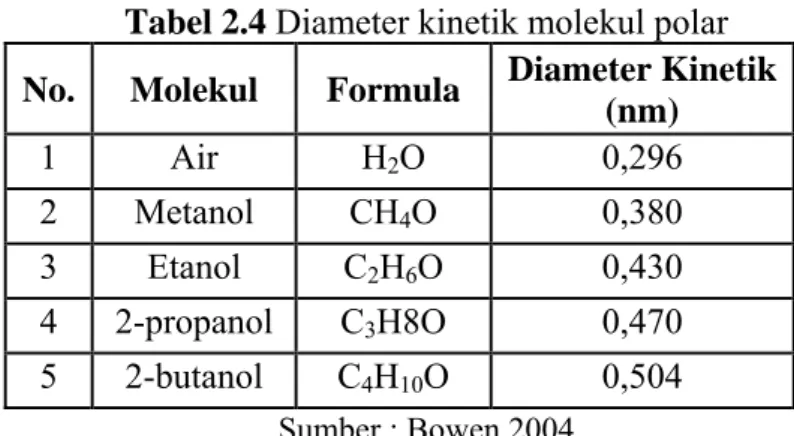 Tabel 2.4 Diameter kinetik molekul polar  No. Molekul  Formula  Diameter Kinetik 