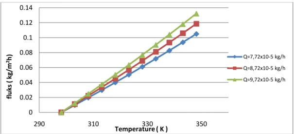 Gambar 3.2  Grafik Hubungan Temperatur vs Fluks 