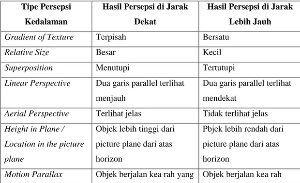 Tabel 1. Persepsi yang dihasilkan dari berbagai jenis persepsi kedalaman  Tipe Persepsi 