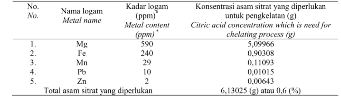 Tabel  2.        Kadar  logam  dalam  minyak  dan  konsentrasi  asam  sitrat  yang  diperlukan  untuk  pengkelatan  secara  teori Table  2
