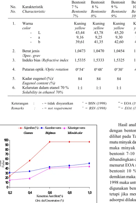 Tabel  3    Sifat  fisikokimia  minyak  daun  cengkeh  setelah  adsorpsi  dengan  bentonit  7-10  %  dan    standar  mutu  minyak  menurut  SNI  dan  EOA Table  3