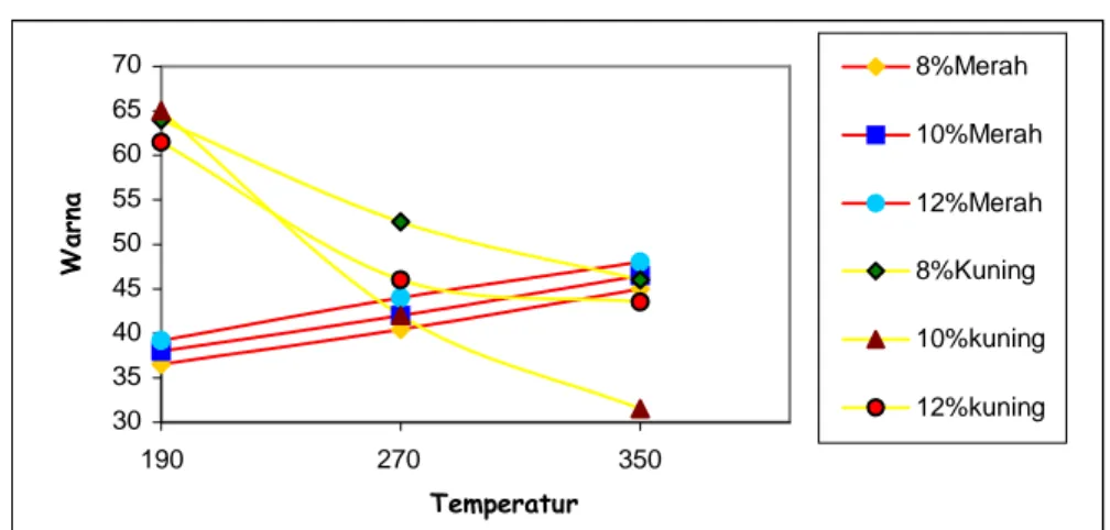 Gambar 3.  Grafik pengaruh konsentrasi HCl dan temperatur regenerasi terhadap  hasil pemucatan yang ditunjukkan oleh warna merah dan kuning 