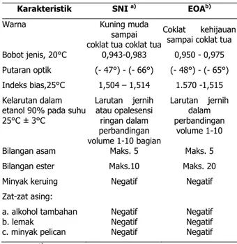 Tabel 2. Standar mutu minyak nilam berdasarkan SNI dan EOA   Table 2. Quality standard of patchouli oil regard to SNI and EOA 