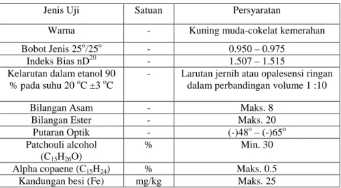 Tabel 1. Spesifikasi Syarat Mutu Minyak Nilam 