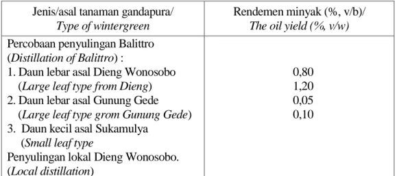 Tabel 1. Rendemen minyak beberapa jenis gandapura  Table 1. The oil yield of wintergreen 