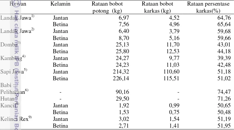 Tabel 4 Rataan bobot potong, bobot karkas serta persentase karkas landak Jawa dan hewan lainnya 