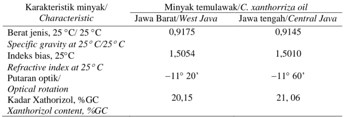 Tabel 3. Karakteristik minyak temulawak  Table3. Characteristics of C. xanthorriza oil 