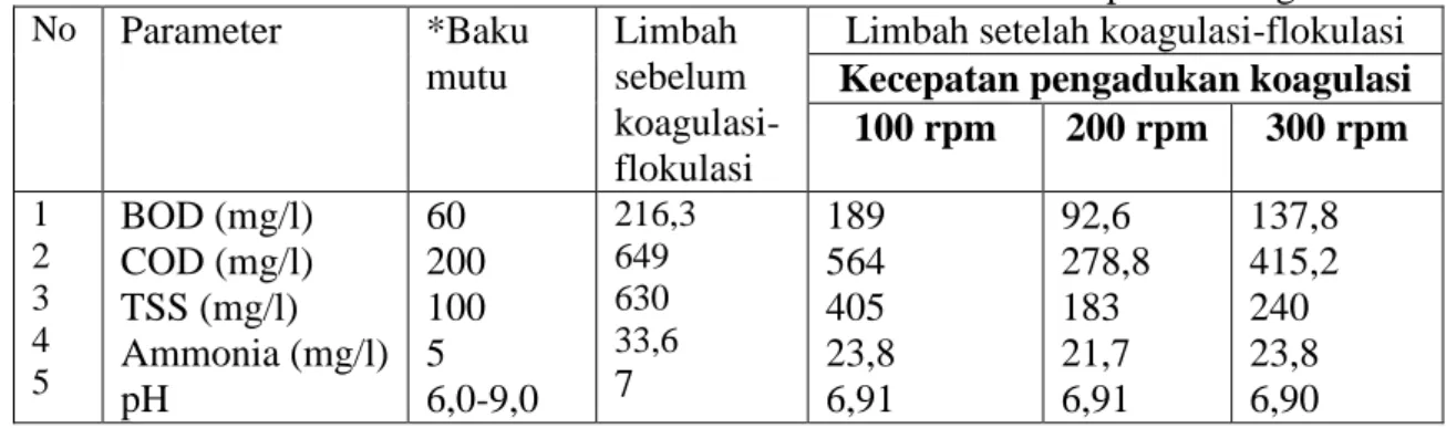 Tabel  2  Hasil  analisa  limbah  cair  industri  karet setelah di netralisasi 