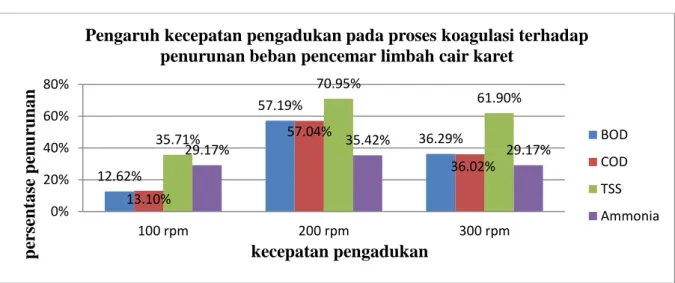 Gambar 1 Pengaruh kecepatan pengadukan pada proses koagulasi terhadap penurunan  beban pencemar limbah cair industri karet 