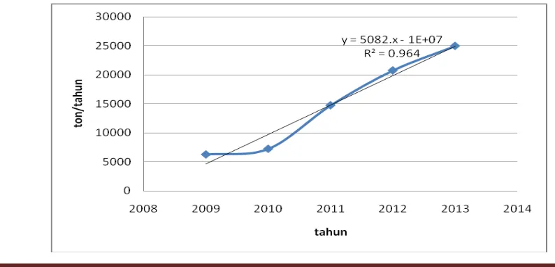 Tabel 1.1 Data Kebutuhan N-Methylaniline di Indonesia 