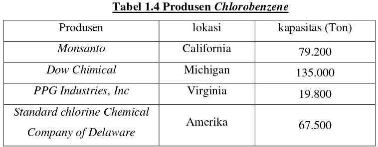 Tabel 1.4 Produsen Chlorobenzene 