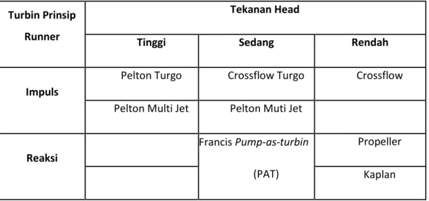 Tabel 2. Gambaran berbagai macam turbin. 