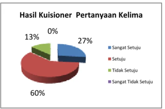 Gambar 15 Grafik Hasil  Kuisioner  Pertanyaan Ke lima 