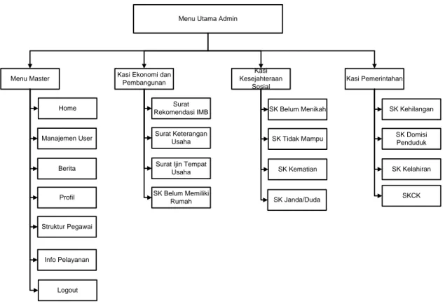 Gambar  5  berikut  ini  merupakan  gambaran  dari  use  case  diagram  aplikasi  system  pelayanan  terpadu  pada  kelurahan