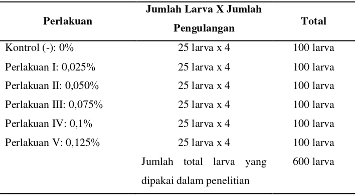 Tabel 1. Jumlah Sampel yang Digunakan dalam Penelitian 