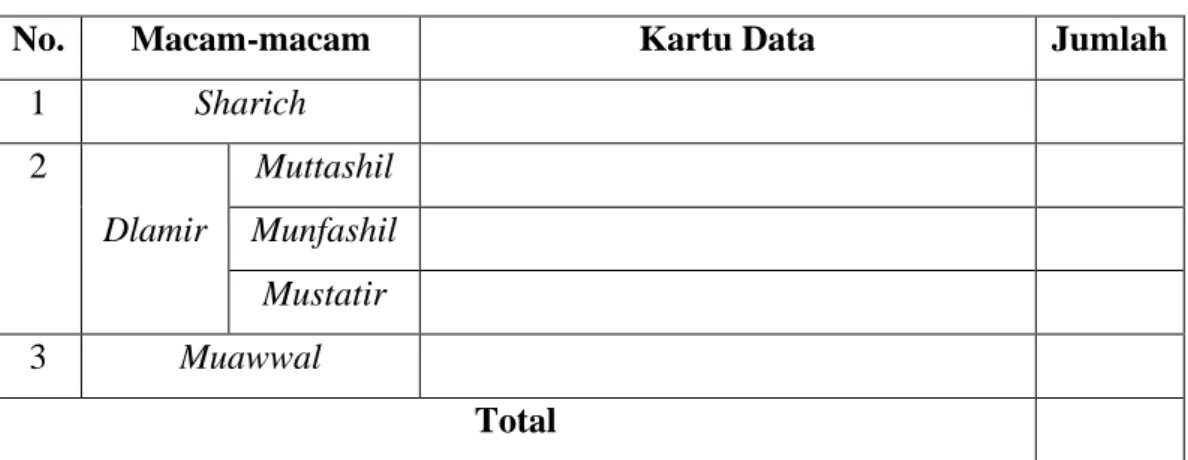 Tabel 3.2 Format Lembar Rekapitulasi  Macam-macam Naib al fa’il 