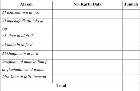 Tabel 3.4 Format Lembar Rekapitulasi  Alasan-alasan Naib Al Fa’il 