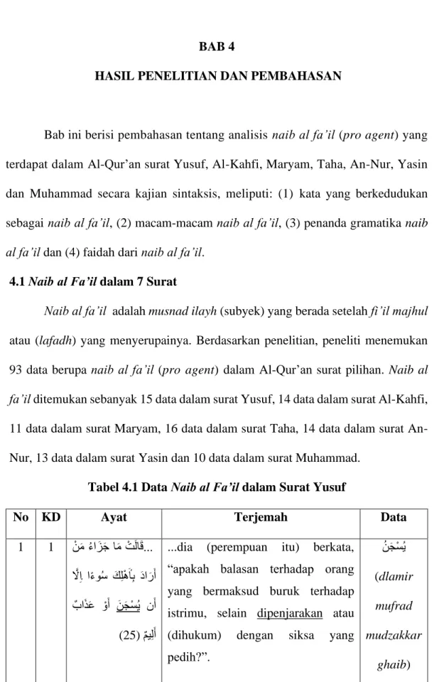 Tabel 4.1 Data Naib al Fa’il dalam Surat Yusuf 