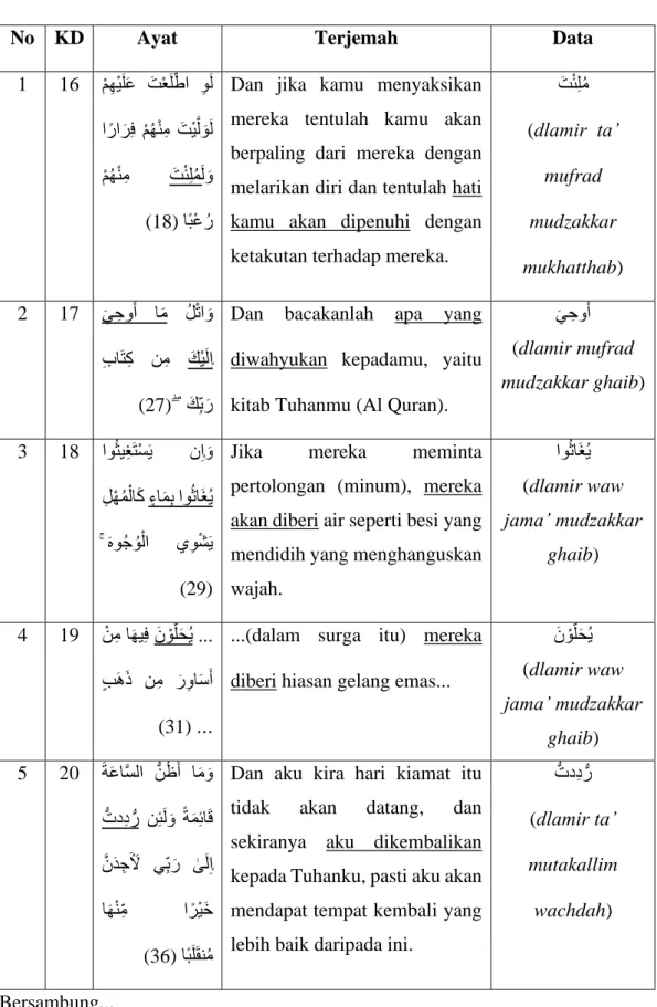 Tabel 4.2 Naib al Fa’il dalam Surat Al-Kahfi 