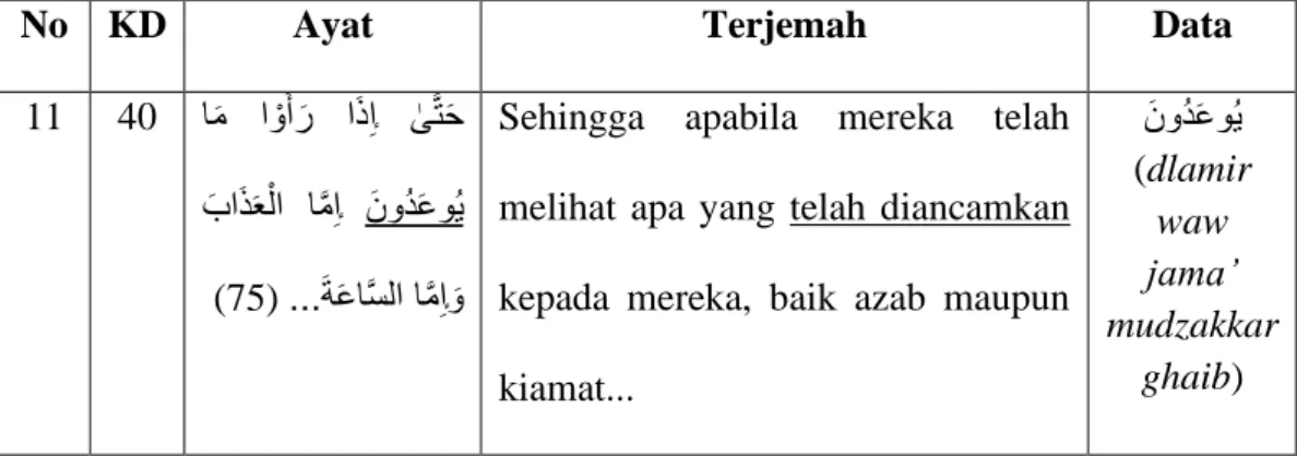 Tabel 4.4 Naib al Fa’il dalam Surat Taha 