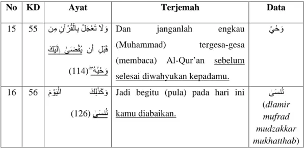Tabel 4.5 Naib al Fa’il dalam Surat An-Nur 